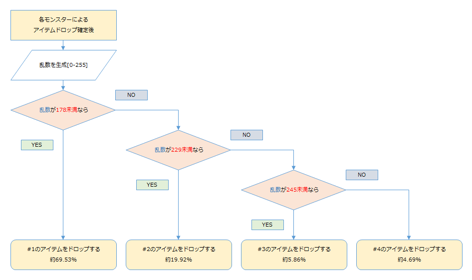 ドロップアイテムフロー図