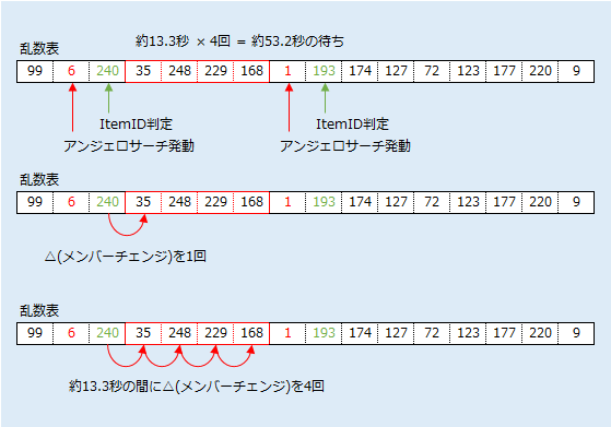 アンジェロサーチ 戦闘中の乱数調整方法