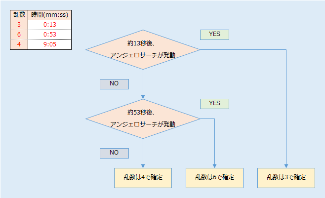 FF8解析攻略 / 特殊技 / アンジェロ / アンジェロサーチ